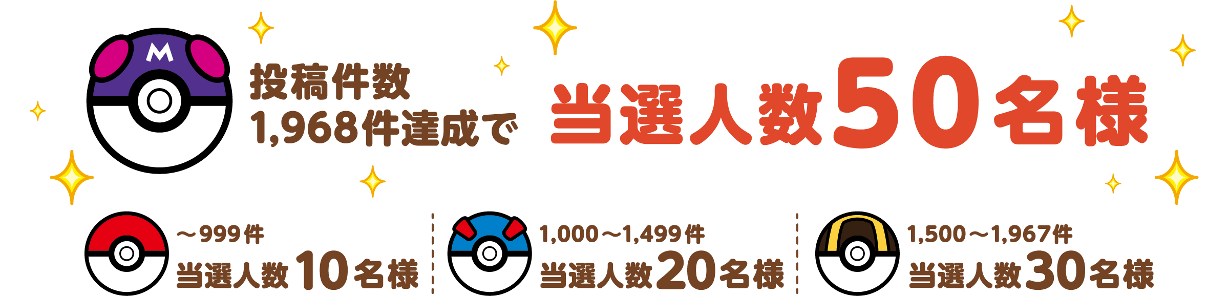 投稿件数1,968件達成で当選人数50名様 投稿件数999件までの場合当選人数10名様 投稿件数1,000〜1,499件の場合当選人数20名様 投稿件数1,500〜1,967件の場合当選人数30名様